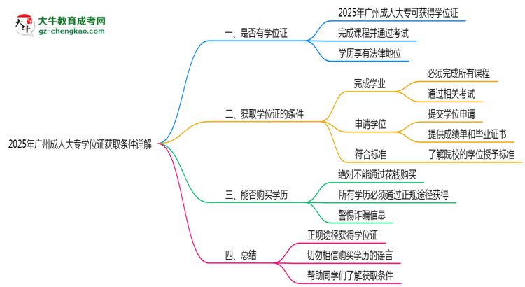 2025年廣州成人大專(zhuān)學(xué)位證獲取條件詳解思維導(dǎo)圖