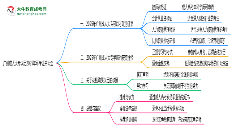 廣州成人大專學(xué)歷2025年可考證書大全思維導(dǎo)圖