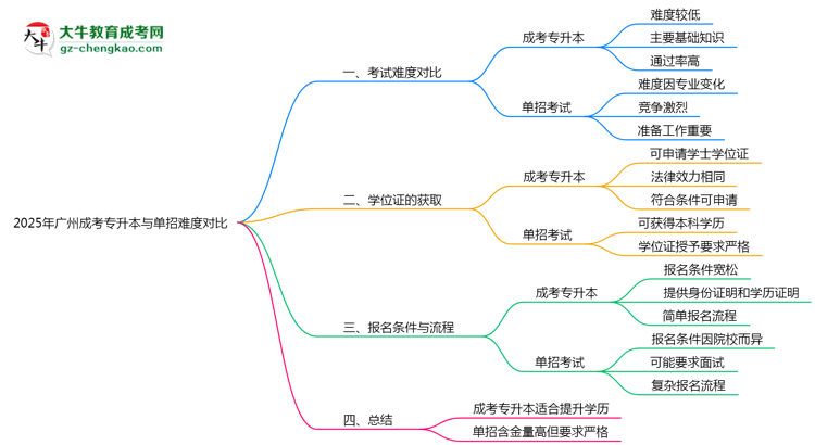 2025年廣州成考專(zhuān)升本與單招難度對(duì)比思維導(dǎo)圖