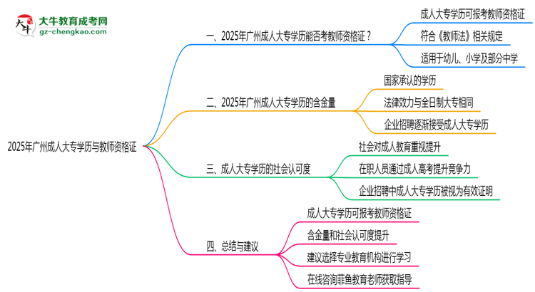 廣州教資考試承認(rèn)成人大專學(xué)歷嗎2025思維導(dǎo)圖