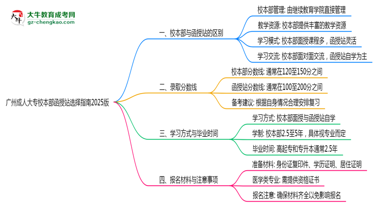 廣州成人大專校本部函授站選擇指南2025版思維導圖