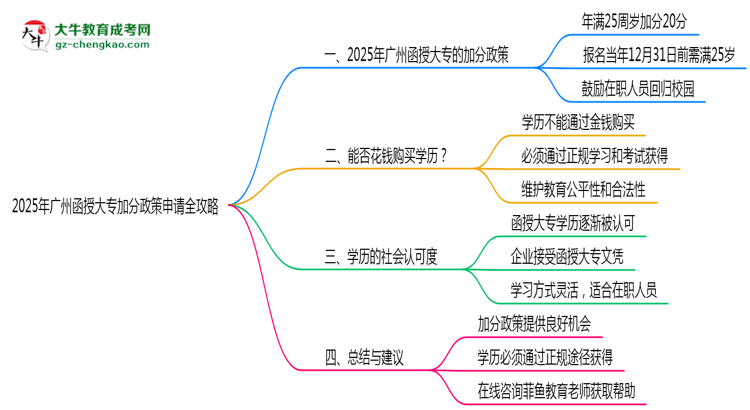 2025年廣州函授大專加分政策申請全攻略思維導(dǎo)圖