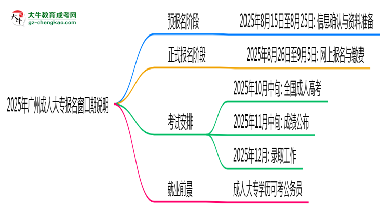 2025年廣州成人大專報(bào)名窗口期說明思維導(dǎo)圖
