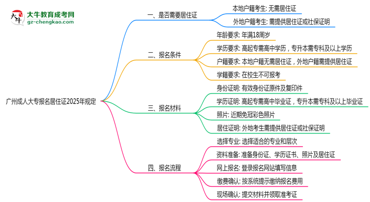 廣州成人大專報名居住證2025年規(guī)定思維導(dǎo)圖
