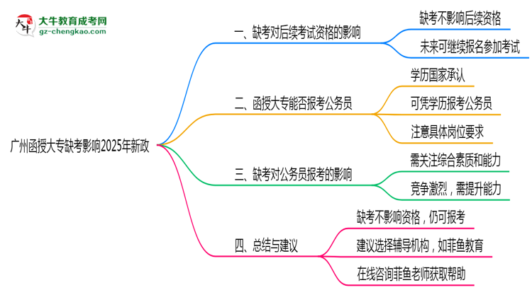 廣州函授大專缺考影響2025年新政思維導(dǎo)圖
