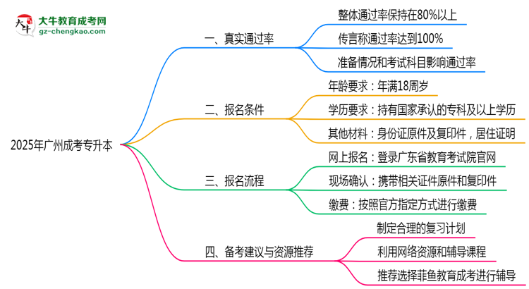 廣州成考專升本真實通過率2025數(shù)據思維導圖