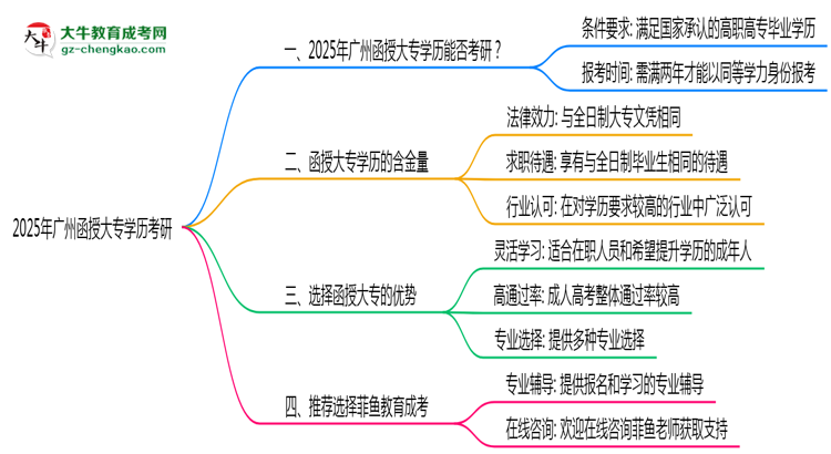 2025年廣州函授大專學(xué)歷考研院校目錄思維導(dǎo)圖
