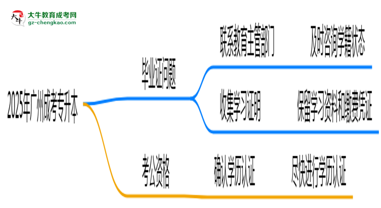 廣州2025年機(jī)構(gòu)停辦如何領(lǐng)取成考專升本畢業(yè)證思維導(dǎo)圖
