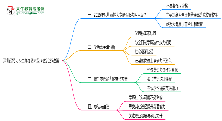 深圳函授大專生參加四六級考試2025政策思維導(dǎo)圖