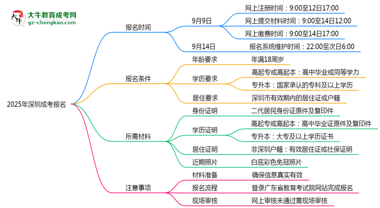 2025年深圳成考報名截止日期思維導(dǎo)圖