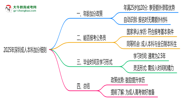 2025年深圳25歲成人本科加分細(xì)則思維導(dǎo)圖