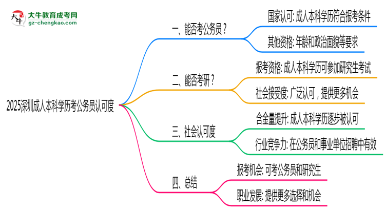 2025深圳成人本科學歷考公務員認可度思維導圖