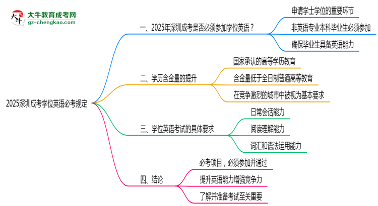 2025深圳成考學(xué)位英語(yǔ)必考規(guī)定思維導(dǎo)圖
