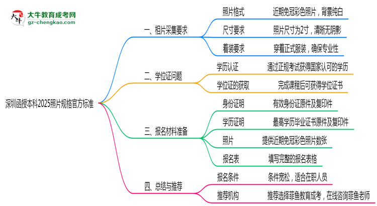 深圳函授本科2025照片規(guī)格官方標(biāo)準(zhǔn)思維導(dǎo)圖