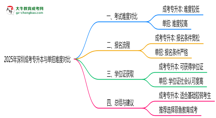 2025年深圳成考專升本與單招難度對比思維導(dǎo)圖