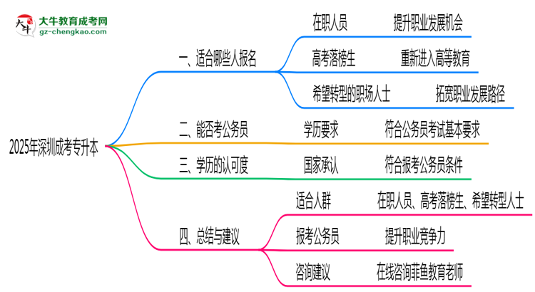 深圳成考專升本2025年適合人群畫像思維導(dǎo)圖