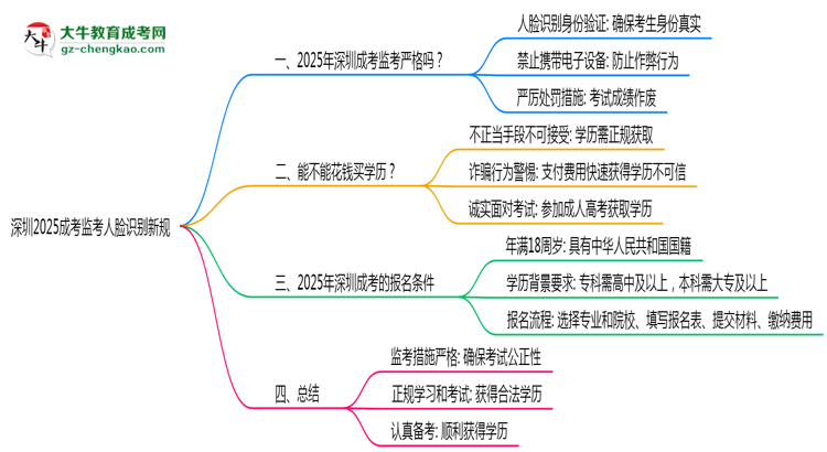 深圳2025成考監(jiān)考人臉識(shí)別新規(guī)思維導(dǎo)圖