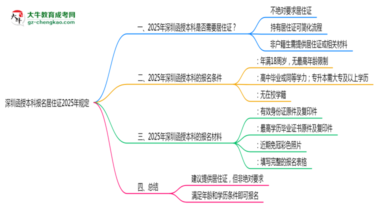 深圳函授本科報名居住證2025年規(guī)定思維導圖
