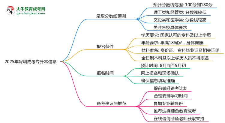 2025年深圳成考專(zhuān)升本各校分?jǐn)?shù)線(xiàn)預(yù)測(cè)思維導(dǎo)圖
