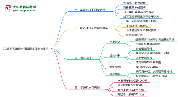 2025深圳函授本科面授課程參與要求思維導(dǎo)圖