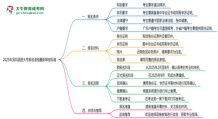 2025年深圳函授大專(zhuān)報(bào)名資格最新審核標(biāo)準(zhǔn)思維導(dǎo)圖