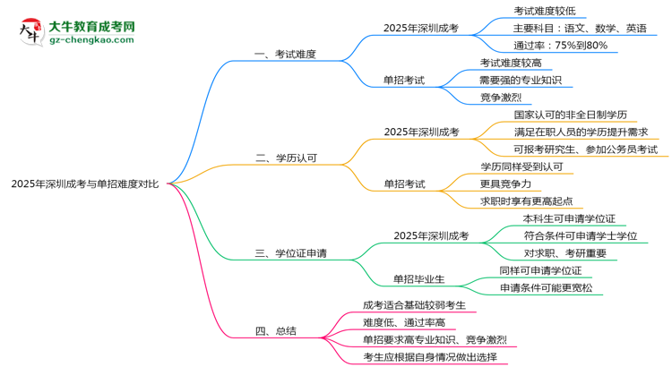 2025年深圳成考與單招難度對(duì)比思維導(dǎo)圖