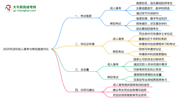 2025年深圳成人高考與單招難度對比思維導(dǎo)圖