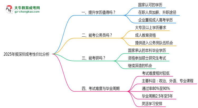 2025年報深圳成考性價比分析思維導圖
