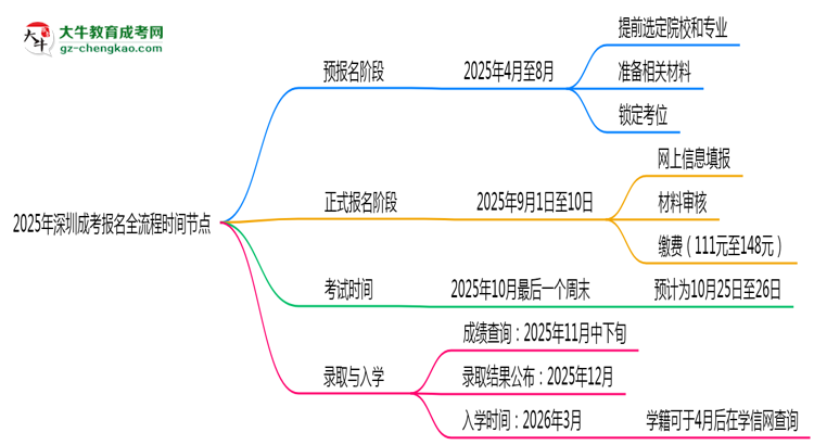 2025年深圳成考報(bào)名全流程時(shí)間節(jié)點(diǎn)思維導(dǎo)圖