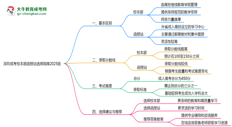 深圳成考校本部函授站選擇指南2025版思維導圖