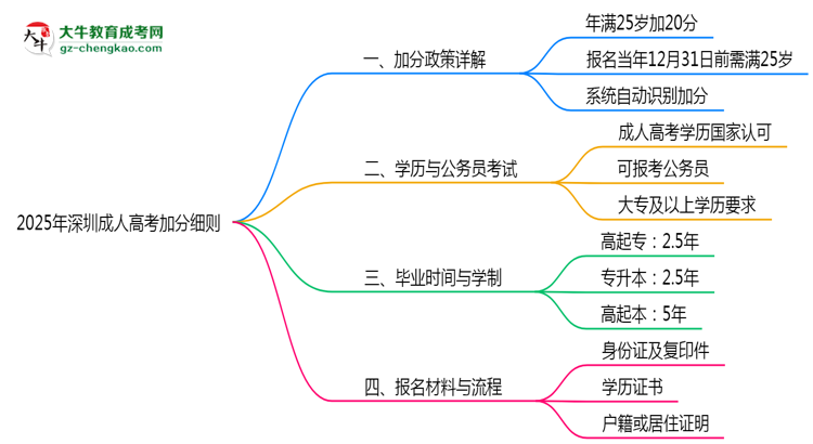 2025年深圳25歲成人高考加分細則思維導(dǎo)圖