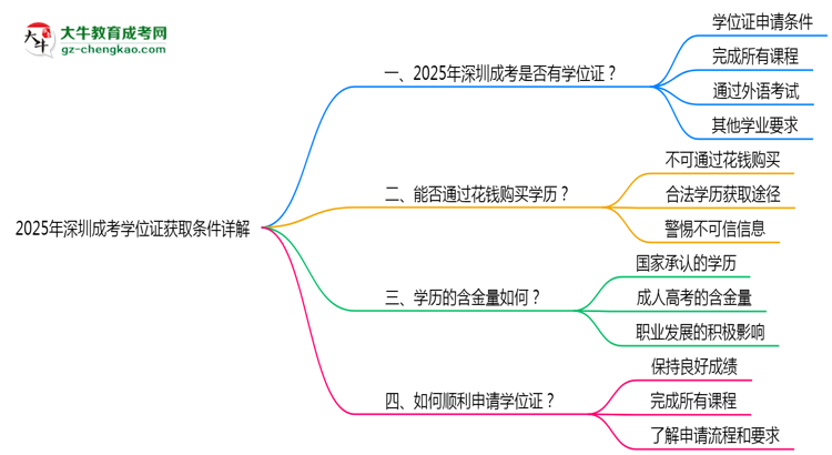 2025年深圳成考學(xué)位證獲取條件詳解思維導(dǎo)圖