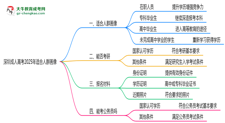 深圳成人高考2025年適合人群畫像思維導圖