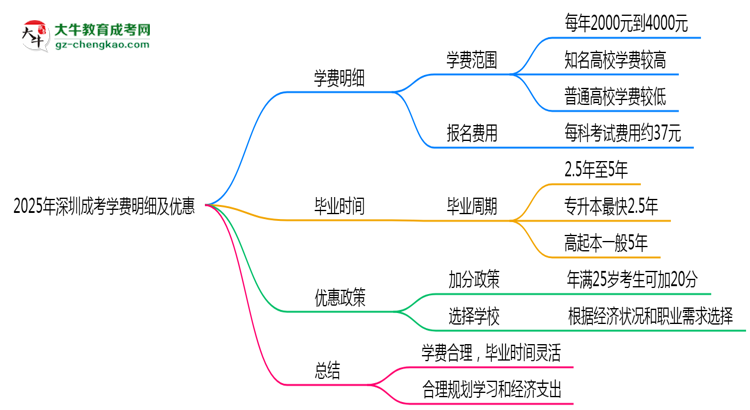 2025年深圳成考學(xué)費明細(xì)及優(yōu)惠思維導(dǎo)圖