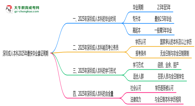 深圳成人本科2025年最快畢業(yè)拿證周期思維導(dǎo)圖