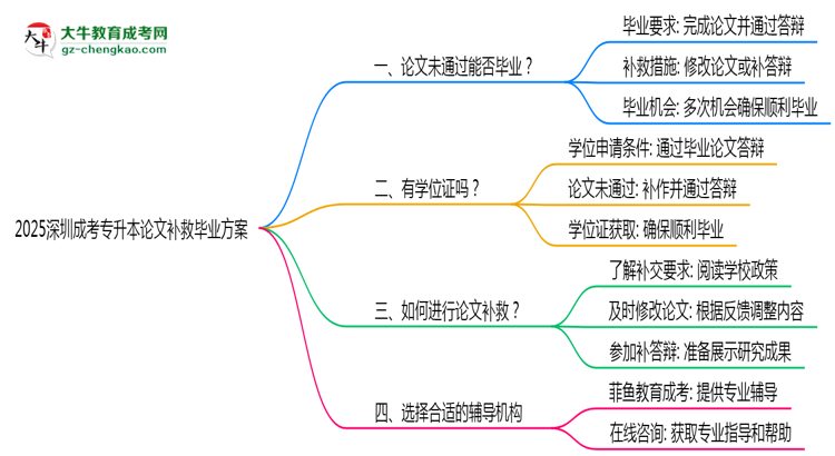 2025深圳成考專升本論文補救畢業(yè)方案思維導(dǎo)圖