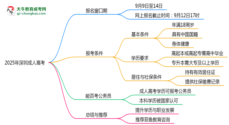 2025年深圳成人高考報(bào)名窗口期說(shuō)明思維導(dǎo)圖