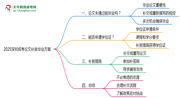 2025深圳成考論文補救畢業(yè)方案思維導圖