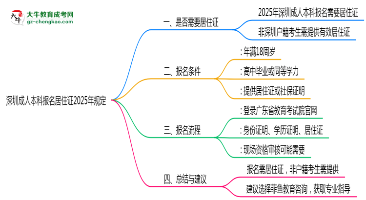 深圳成人本科報(bào)名居住證2025年規(guī)定思維導(dǎo)圖