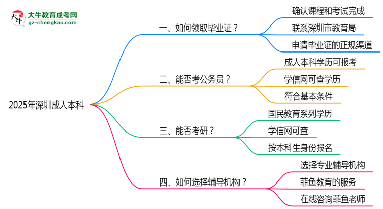 深圳2025年機構停辦如何領取成人本科畢業(yè)證思維導圖
