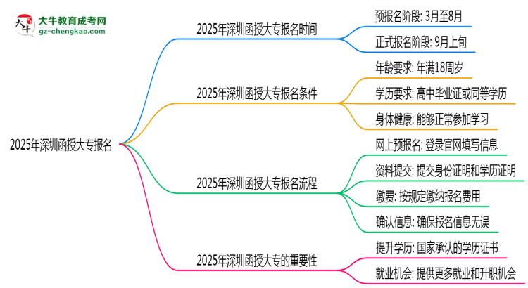 2025年深圳函授大專報名截止日期思維導圖