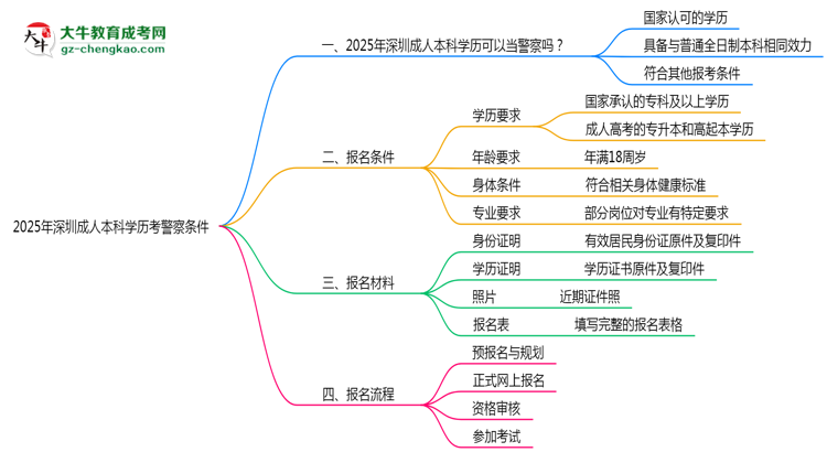 2025年深圳成人本科學歷考警察條件思維導圖