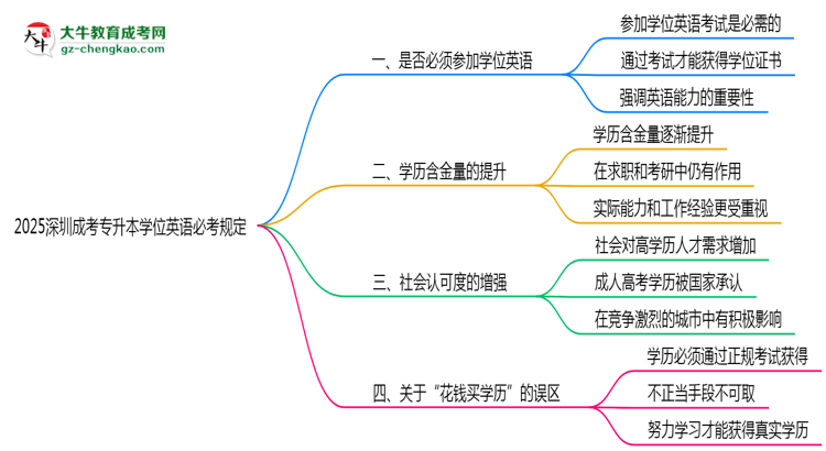 2025深圳成考專升本學(xué)位英語必考規(guī)定思維導(dǎo)圖