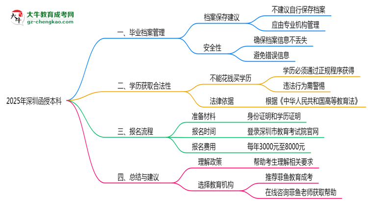 2025年深圳函授本科檔案管理規(guī)范思維導(dǎo)圖