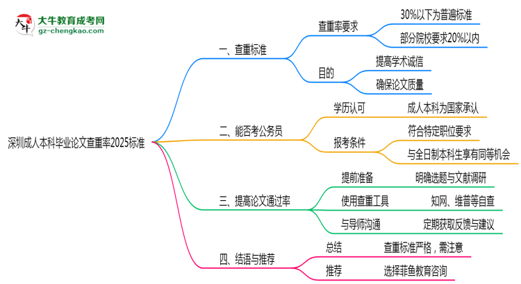 深圳成人本科畢業(yè)論文查重率2025標(biāo)準(zhǔn)思維導(dǎo)圖