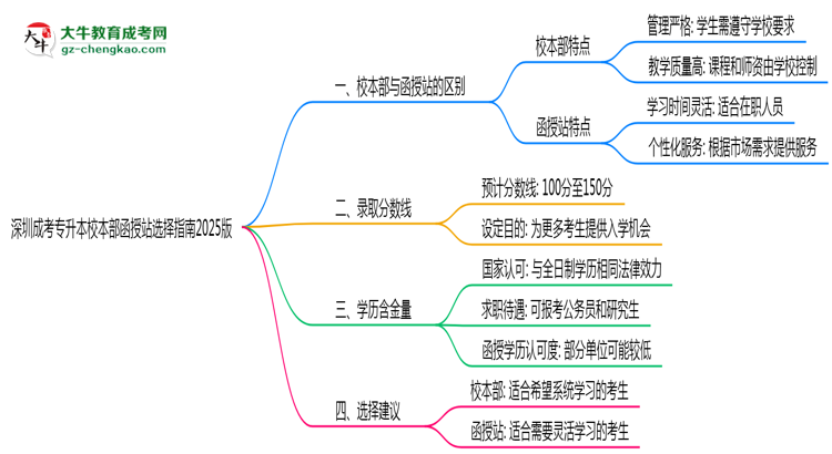 深圳成考專升本校本部函授站選擇指南2025版思維導(dǎo)圖