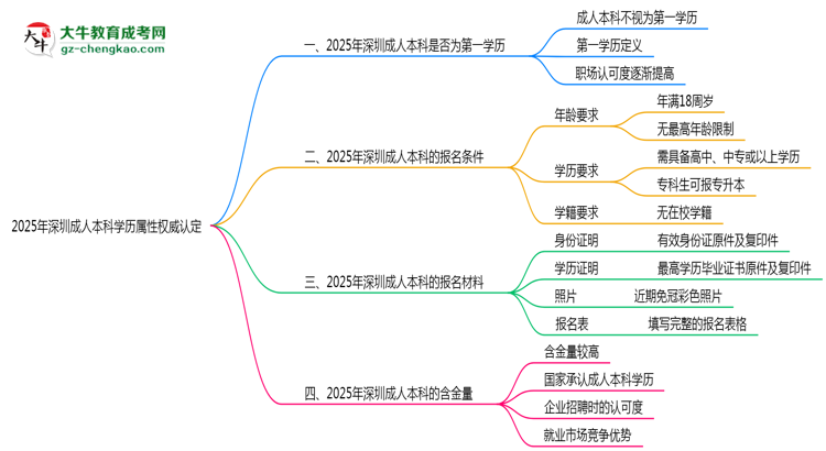 2025年深圳成人本科學歷屬性權威認定思維導圖