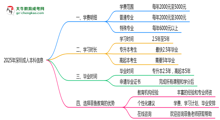 2025年深圳成人本科學費明細及優(yōu)惠思維導(dǎo)圖