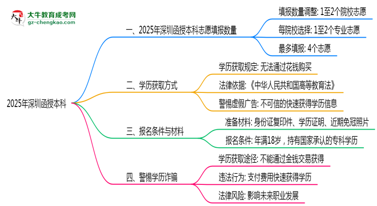 深圳函授本科2025志愿填報數(shù)量思維導(dǎo)圖