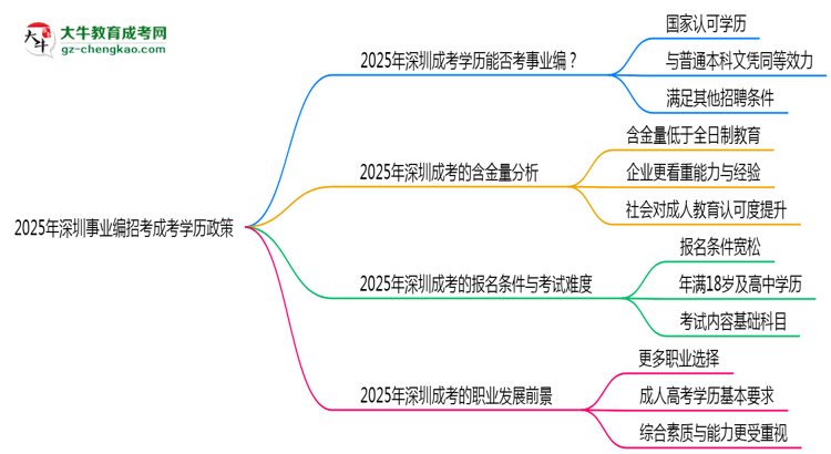 2025年深圳事業(yè)編招考成考學歷政策思維導圖